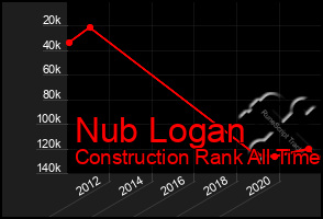 Total Graph of Nub Logan