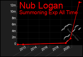 Total Graph of Nub Logan