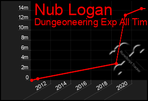 Total Graph of Nub Logan