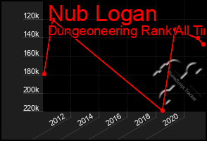 Total Graph of Nub Logan