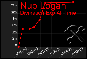 Total Graph of Nub Logan