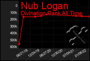 Total Graph of Nub Logan