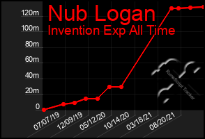 Total Graph of Nub Logan