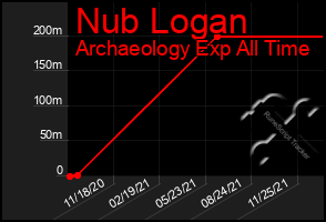 Total Graph of Nub Logan