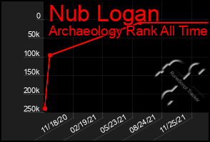 Total Graph of Nub Logan