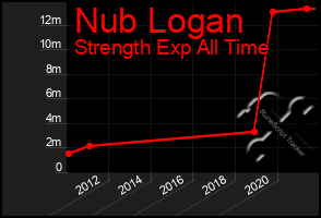 Total Graph of Nub Logan