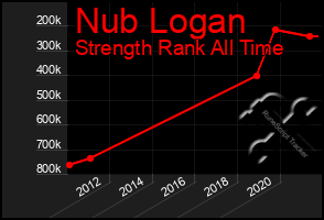 Total Graph of Nub Logan