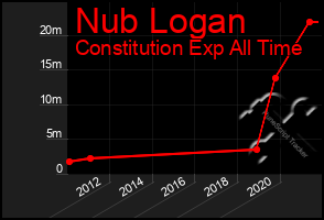 Total Graph of Nub Logan