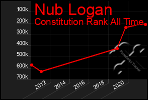 Total Graph of Nub Logan