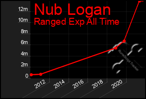 Total Graph of Nub Logan