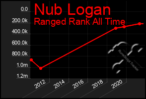 Total Graph of Nub Logan