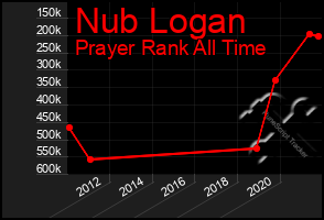 Total Graph of Nub Logan