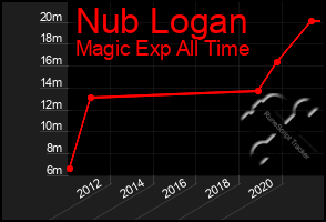 Total Graph of Nub Logan