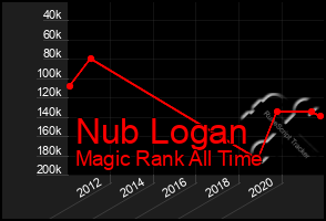 Total Graph of Nub Logan