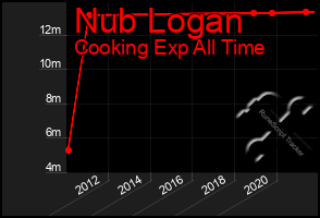 Total Graph of Nub Logan