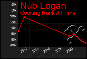 Total Graph of Nub Logan