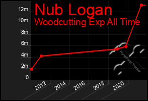 Total Graph of Nub Logan