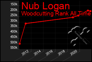 Total Graph of Nub Logan