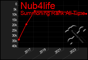Total Graph of Nub4life