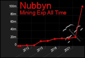 Total Graph of Nubbyn