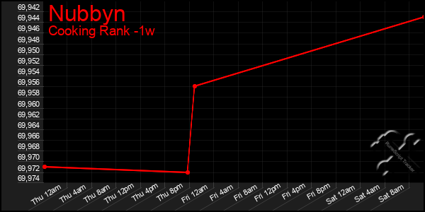 Last 7 Days Graph of Nubbyn