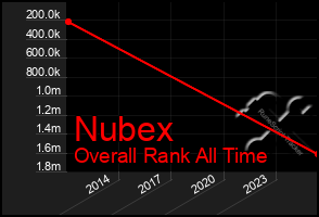 Total Graph of Nubex
