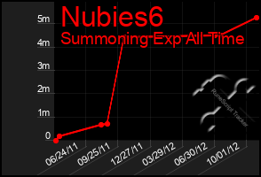 Total Graph of Nubies6