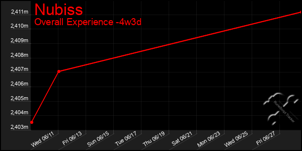 Last 31 Days Graph of Nubiss