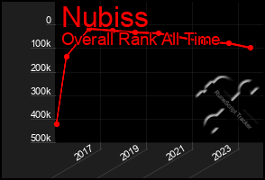 Total Graph of Nubiss