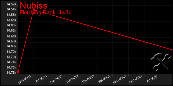 Last 31 Days Graph of Nubiss