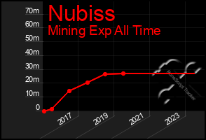 Total Graph of Nubiss