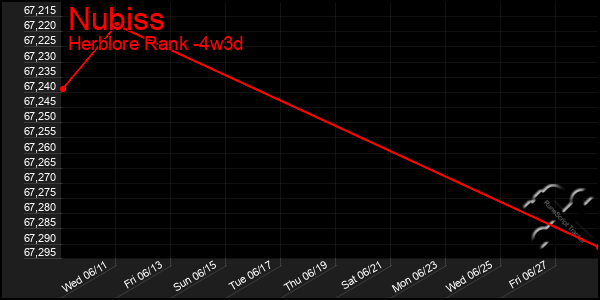 Last 31 Days Graph of Nubiss