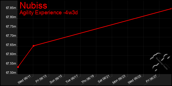 Last 31 Days Graph of Nubiss