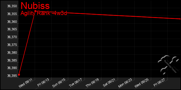 Last 31 Days Graph of Nubiss