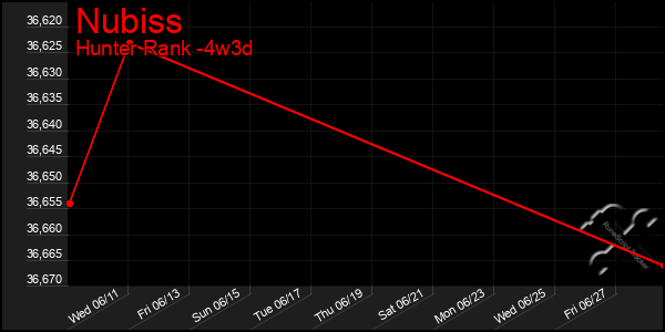 Last 31 Days Graph of Nubiss