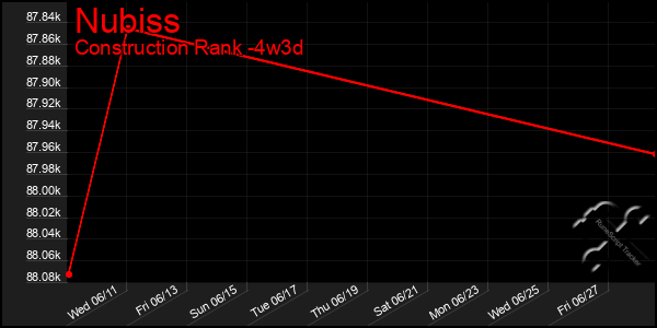 Last 31 Days Graph of Nubiss