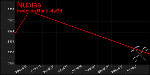 Last 31 Days Graph of Nubiss