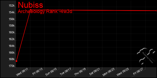 Last 31 Days Graph of Nubiss