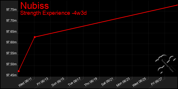 Last 31 Days Graph of Nubiss