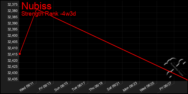 Last 31 Days Graph of Nubiss