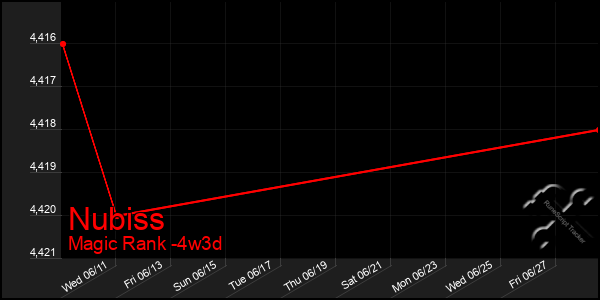 Last 31 Days Graph of Nubiss