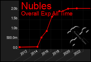 Total Graph of Nubles