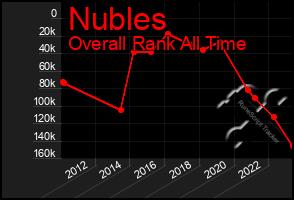 Total Graph of Nubles