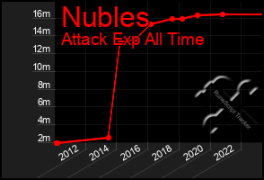 Total Graph of Nubles