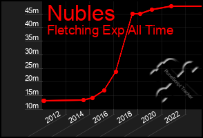 Total Graph of Nubles