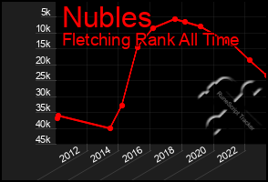 Total Graph of Nubles