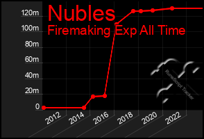 Total Graph of Nubles