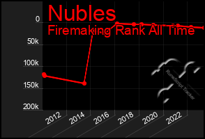 Total Graph of Nubles