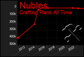 Total Graph of Nubles