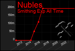 Total Graph of Nubles